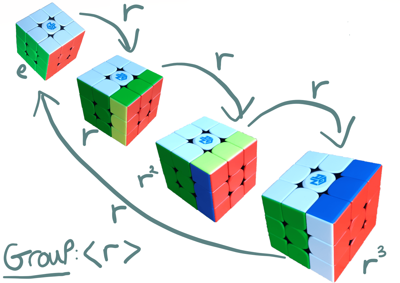 Group Theory – Omar's Maths Notes